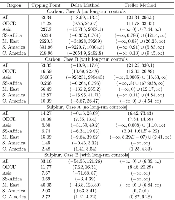 Table 5. Set estimates for the tipping point using long-run dynamic …xed e¤ects Region Tipping Point Delta Method Fieller Method