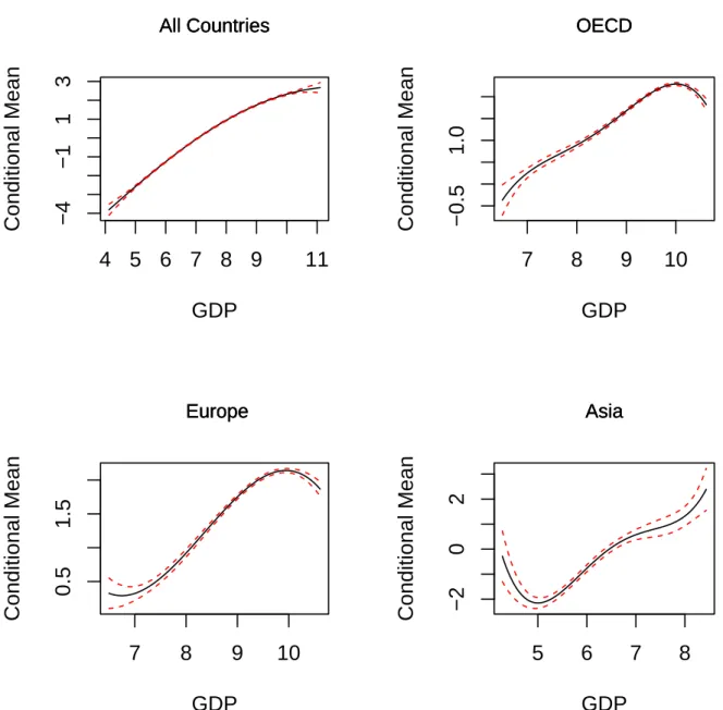 Figure 1. Non-parametric Conditional Mean Estimates, CO2 on GDP 4 5 6 7 8 9 11−4−113All Countries GDPConditional Mean All CountriesAll Countries 7 8 9 10−0.51.0OECDGDPConditional MeanOECDOECD 7 8 9 100.51.5 Europe GDPConditional Mean  Europe Europe 5 6 7 8