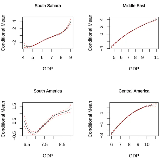 Figure 1. Non-parametric Conditional Mean Estimates, CO2 on GDP - continued