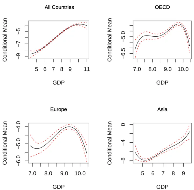 Figure 2. Non-parametric Conditional Mean Estimates, SO2 on GDP 5 6 7 8 9 11−9−7−5 All Countries GDPConditional Mean  All Countries All Countries 7.0 8.0 9.0 10.0−6.5−5.0OECDGDPConditional MeanOECDOECD 7.0 8.0 9.0 10.0−6.0−5.0−4.0Europe GDPConditional Mean