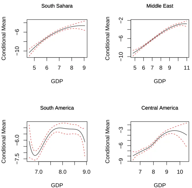 Figure 2. Non-parametric Conditional Mean Estimates, SO2 on GDP - continued