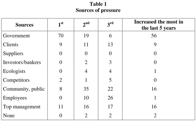 Table 1 Sources of pressure
