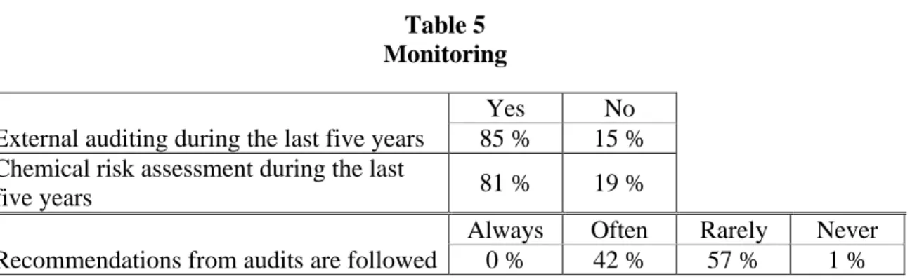 Table 5 Monitoring