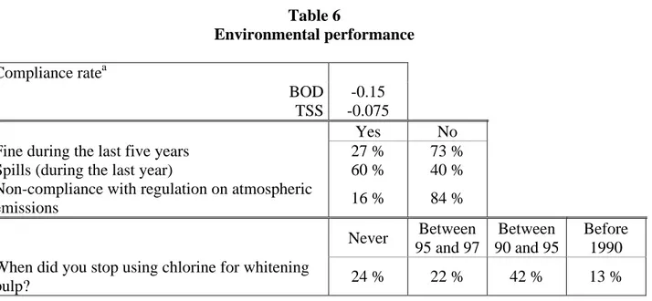 Table 6 Environmental performance Compliance rate a BOD -0.15 TSS -0.075 Yes No