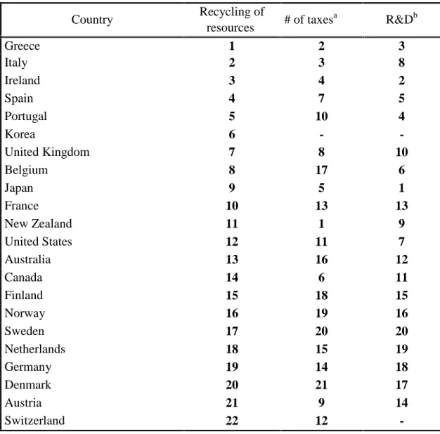 Table 2: Ranking of the 22 countries with respect to the dependent variable for 1994