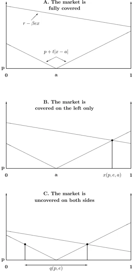 FIGURE 1: The Market Coverage p 6 6 0 a 1©©©©©©©©©©©©©©©©©HHHHHHHHHHHHhhhhhhhhhhhhhhhhhhhhhhhhhhhhp+t|x−a|©©©¼HHHjr−βex¡¡µA