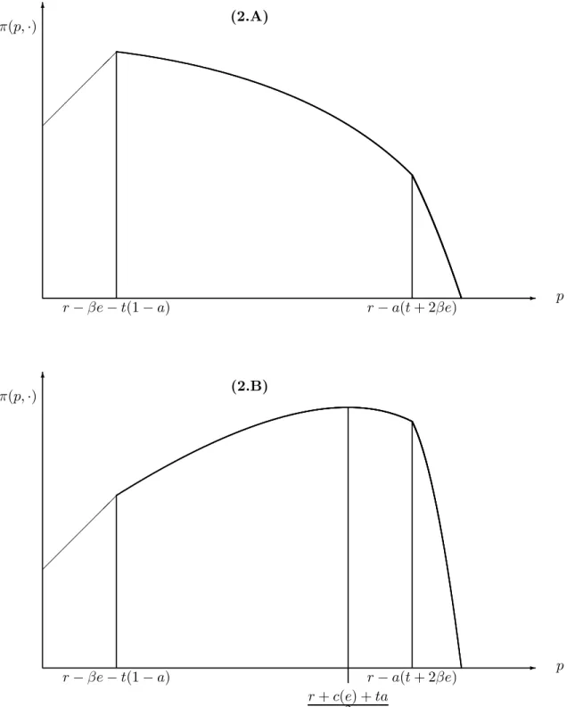 FIGURE 2: The Profit Function -6 pπ(p,·)¡¡¡¡¡¡