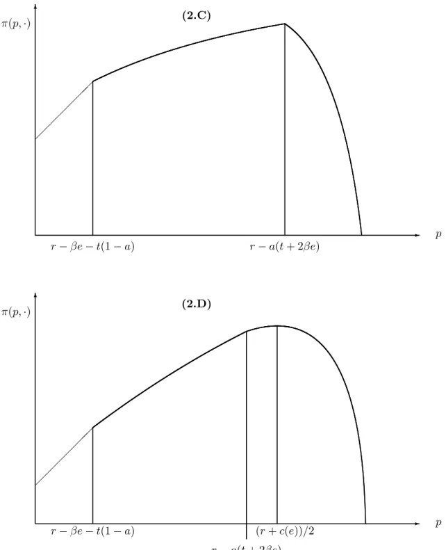 FIGURE 2: The Profit Function -6 pπ(p,·) r − βe − t(1 − a)¡¡¡¡¡¡ r − a(t + 2βe)(2.C) -6 pπ(p,·)¡¡¡¡¡¡ r − βe − t(1 − a) r − a(t + 2βe)(r+ c(e))/2(2.D)