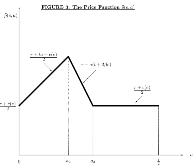FIGURE 3: The Price Function p(e, a) b -6 abp(e, a) 0 a 2 a 3 1 2r+c(e)2r+ta+c(e)2@@Rr−a(t+ 2βe)¡¡¡ªr+c(e)2¡¡ª