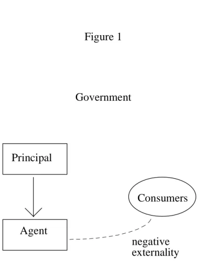 Figure 1 Government Principal      Consumers    Agent    negative    externality