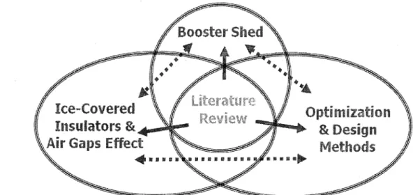 Figure 2.8- The main parts of the literature review and their interactions