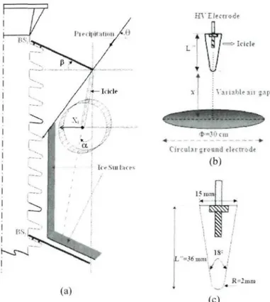 Figure 3.4- Schematic diagrams: a) the icicle on BS b) the icicle-plane configuration c) the icicle dimensions