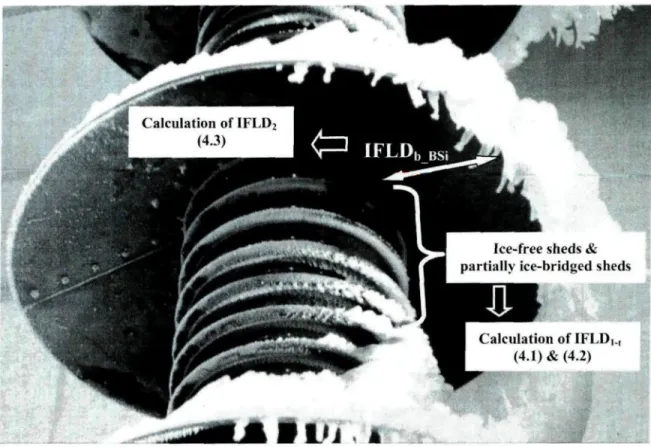 Figure 4.2- Clarification of IFLD b BSi , ice-free sheds and partially ice-bridged sheds