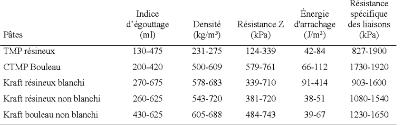 Tableau 2.3  :  Propriétés  des  pâtes  issues  de  différents  procédés  et  essences  de  bois  (Koubaa,  1996)