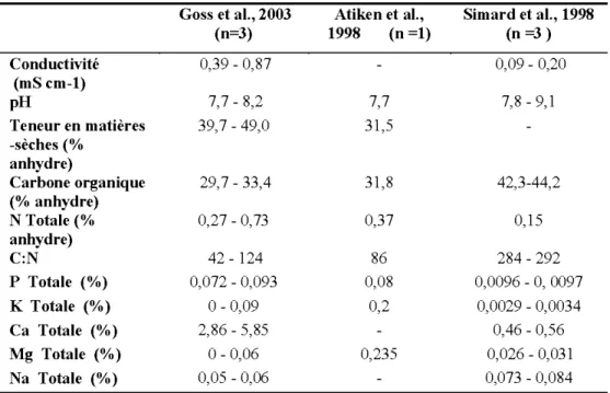 Tableau  2. 5  :  Analyses  chimiques  des  boues  primaires  et  des  boues  de  dés encrage  issues de  différentes sources (Rashid et al., 2006) 