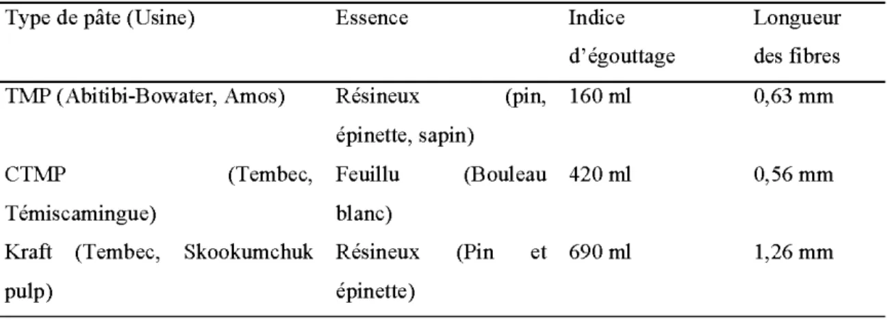 Tableau 3.1  : Description et caractéristiques des pâtes témoins 