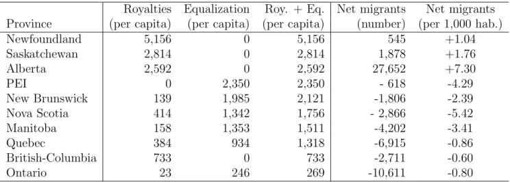 Table II: Per capita royalties, equalization payments and interprovincial migration in Canada, 2011-2012