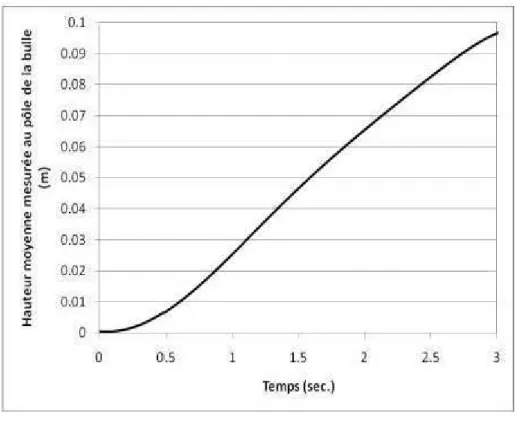 Figure 3.5: Courbe expérimentale moyenne de la hauteur de la bulle en fonction de  temps 