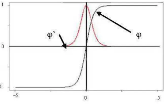 Figure 4.1  Graphique des fonctions d'activation  (/)  et  sa dérivée  (/J' 