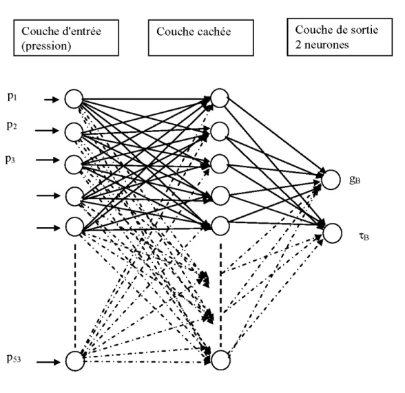 Figure 4.4  : Algorithme utilisé pour le problème d'identification 