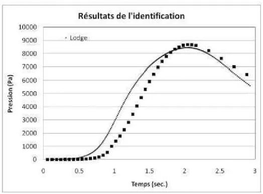 Figure 4.5 Résultats de l'identification pour l'ABS: pression vs le temps 