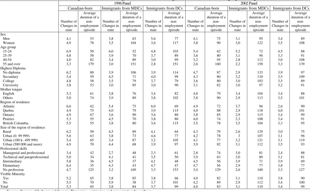 Table 1: Average number of changes in state and average duration of a non-employment episode 