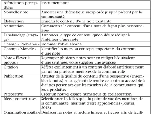 Tableau 2 • Affordances perceptibles du Knowledge Forum et leur  instrumentation 