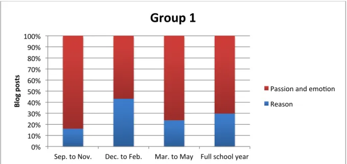 Figure 1 and Figure 2 illustrate the types of writing favored by students in the two  groups