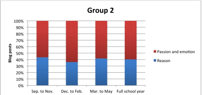 Figure 3. Choice of Writing Intent in Group 2 Students  