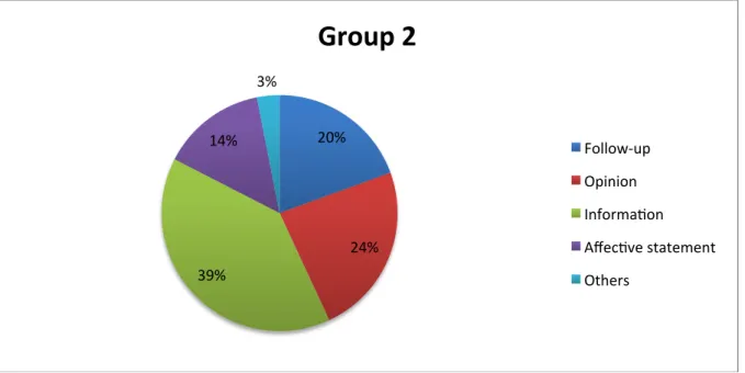 Figure 4 illustrates the nature of the comments that the pupils wrote on their blogs in  Group 2