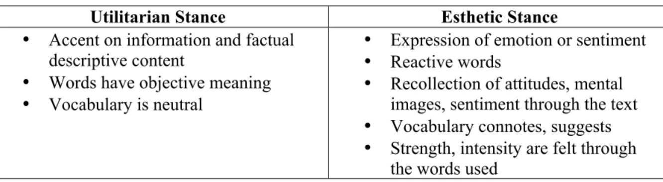Table 1. Indicators for Each of the Stances in the Transactional Model (Rosenblatt, 1991) 