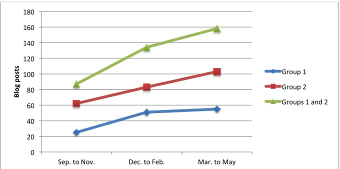 Figure 1. Number of Posts Written on the Blog throughout the School Year. 