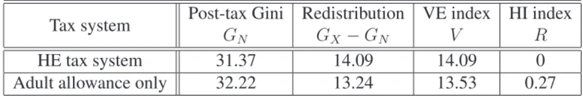 Table 3: Equity and equality with and without child tax allowances Gini-based indices expressed in %; pre-tax Gini=45.46