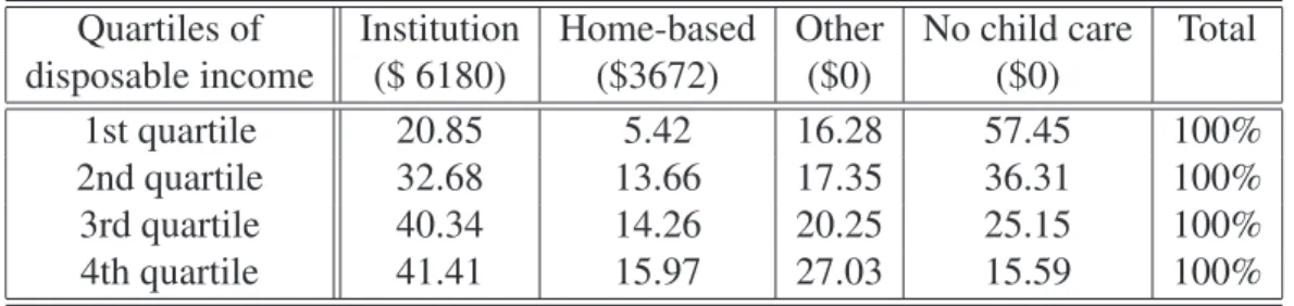 Table 4: Probabilities (%) of child care use conditional on quartiles and types of care, children 0 to 4 years old, 2002; value of subsidy across different types of