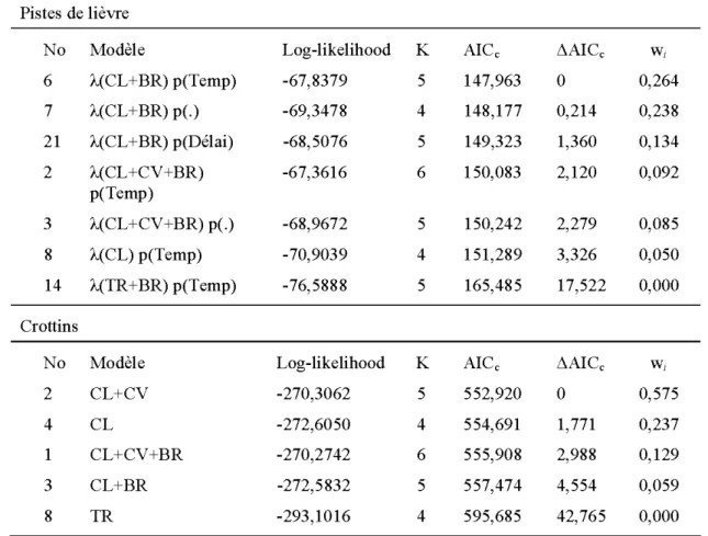 Tableau  4.  Résultat  de  la comparaison  de  modèles  (en ordre  croissant  de  la valeur  d'AI Cc)  pour le  nombre  de  pistes  de  lièvre  inventoriées  à  1 'hiver  2006-2007  et  nombre  de  crottins  dénombrés  au printemps 2007 dans  20 éclaircies