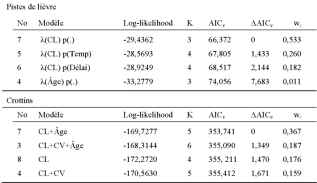 Tableau  5.  Résultat  de  la comparaison  de  modèles  (en ordre  croissant  de  la valeur  d' AI Cc)  pour le  nombre  de  pistes  de  lièvre  inventoriées  à  1 'hiver  2006-2007  et  nombre  de  crottins  dénombrés  au printemps 2007 dans  20 éclaircie