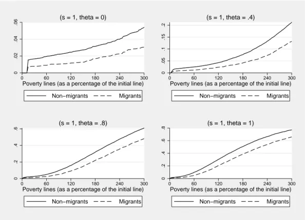 Figure 4: First order stochastic dominance test, Families having members living abroad vs Other families