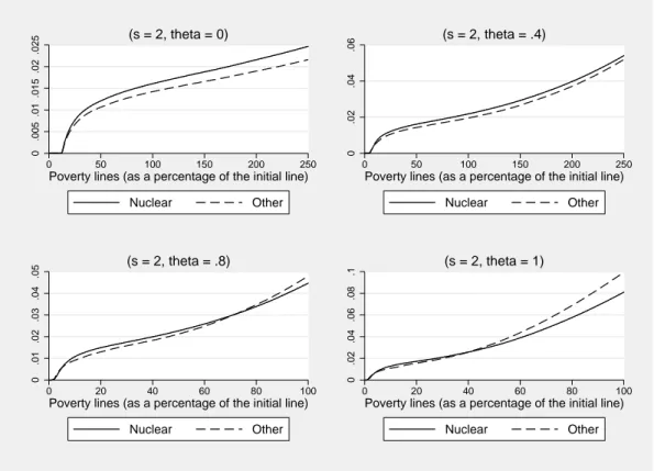 Figure 6: Second order stochastic dominance test, Nuclear families vs Other families