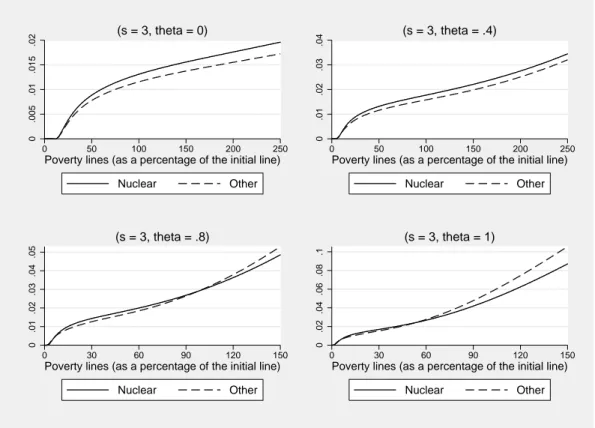 Figure 7: Third order stochastic dominance test, Nuclear families vs Other families