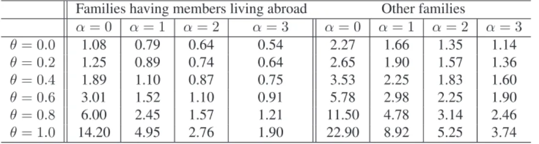 Table 5: F GT estimates for Families having members living abroad and Other families