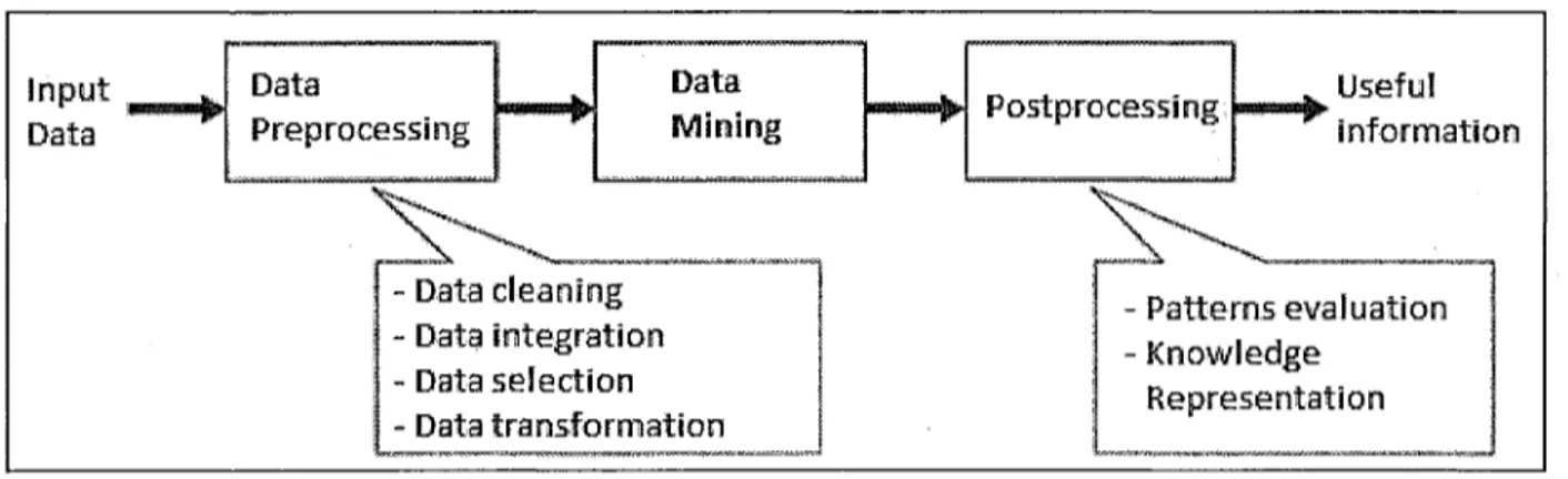 Figure 1.1.: The process of knowledge discovery in a database