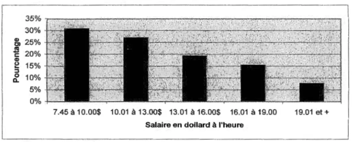 Figure 16. Taux horaire des jeunes sur le marché du travail à temps plein [ n=26] 