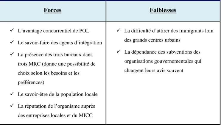 Tableau 1  L’analyse SWOT 