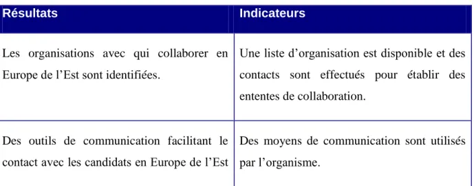 Tableau 2  Les résultats et les indicateurs attendus 