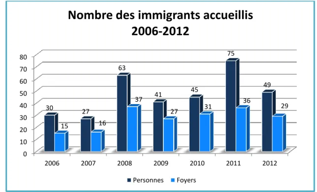 Figure 2  Nombre des immigrants accueillis entre 2006-2012