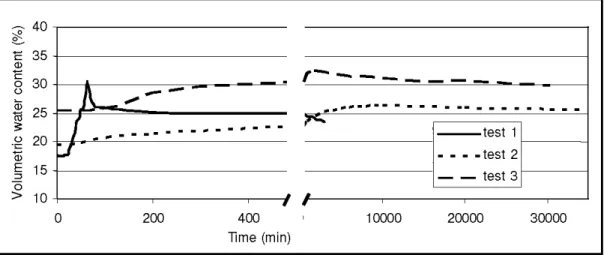 Figure 111.5. Volumetrie water content in layer 4 during the  three wettingldrying tests
