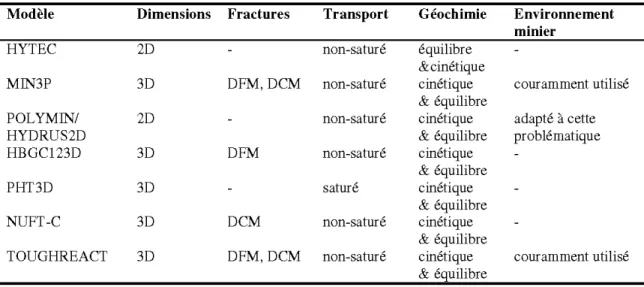 Tableau 11.1. Synthèse des logiciels de transport réactif, d'après McQuarrie  &amp;  Mayer (2005)