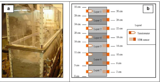 Figure 111.1.  a) Photograph of the experimental set-up, b) Diagram showing the TDR sensors  and tensiometers layout and layer thicknesses