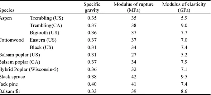 Table 2.1:  Average specifie gravity and flexural properties of poplar and its  hybrids and sorne  selected species