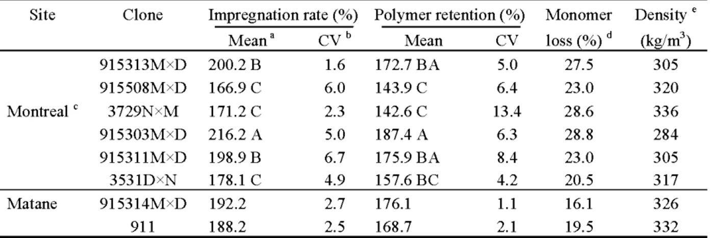Table 4.5:  Monomer impregnation rate(%) and polymer retention(%) for different poplar  clones from two sites